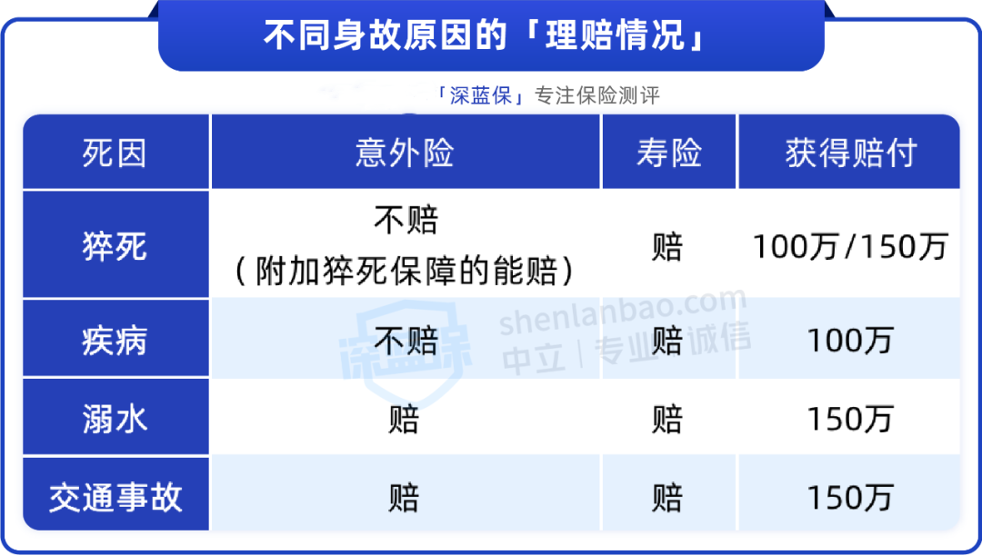 一百多的意外险能保身故，为啥要买上千块的定寿？
